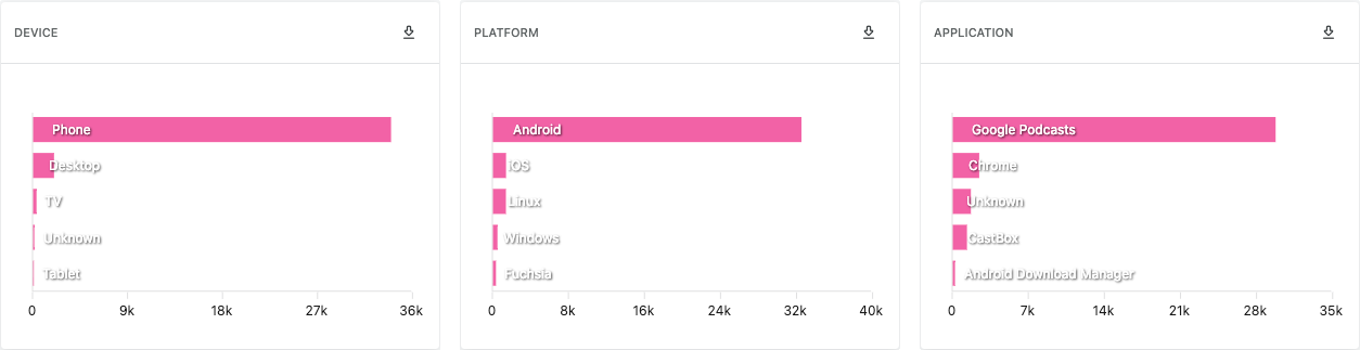 Technology bar charts